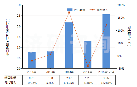 2011-2015年9月中國未漂白或漂白其他純人纖長絲機織物(包括扁條布,按重量計其他人造纖維長絲含量≥85%)(HS54082190)進口量及增速統(tǒng)計